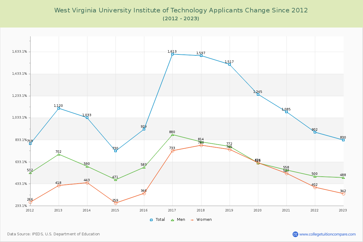 West Virginia University Institute of Technology Number of Applicants Changes Chart
