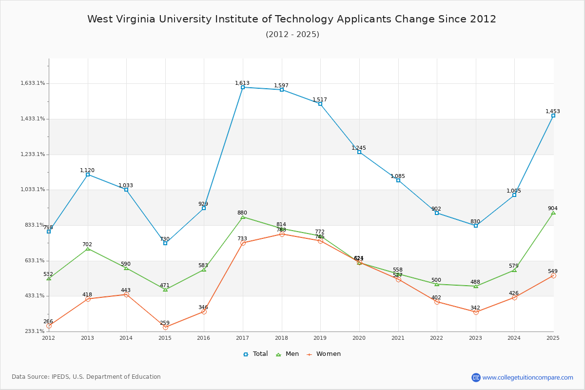 West Virginia University Institute of Technology - 10 Year Applicants, Admissions, and Enrollment Trends Chart