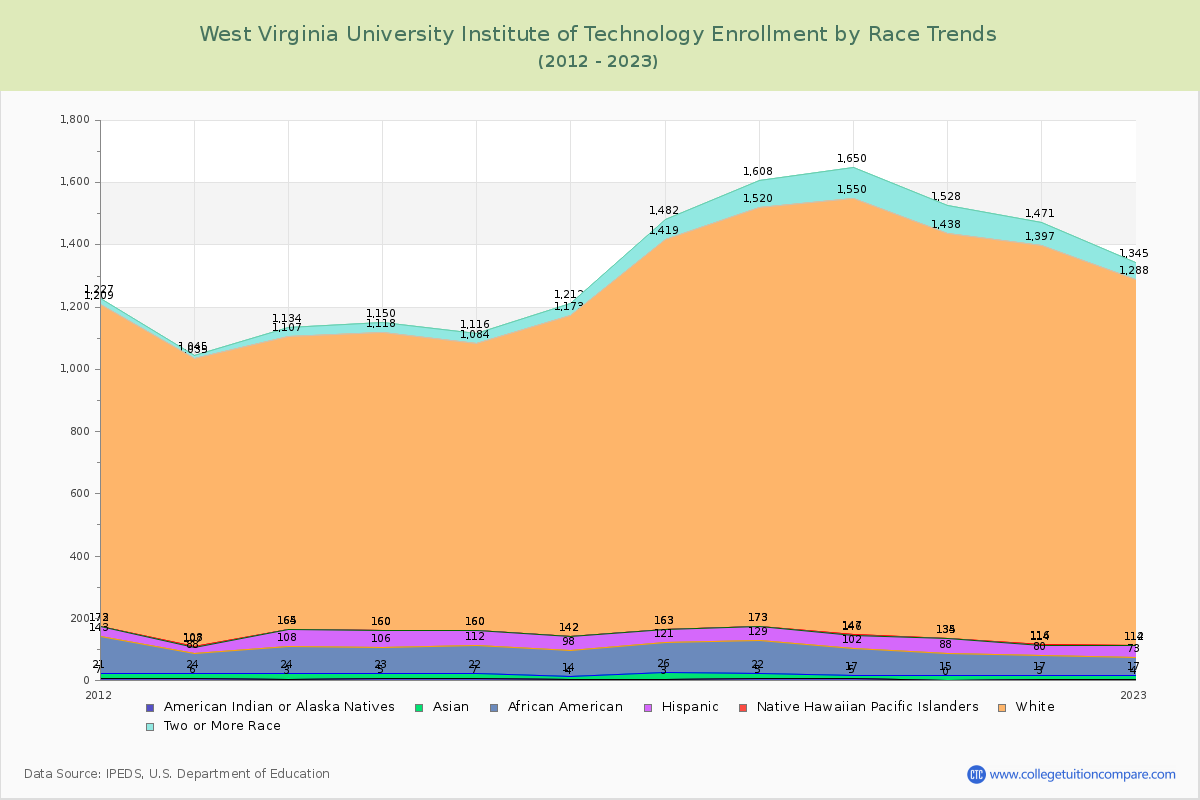 West Virginia University Institute of Technology Enrollment by Race Trends Chart