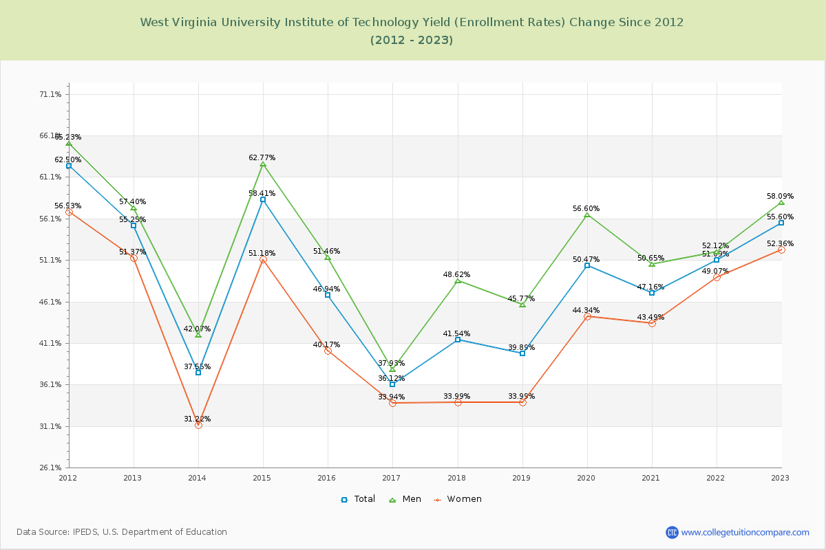 West Virginia University Institute of Technology Yield (Enrollment Rate) Changes Chart