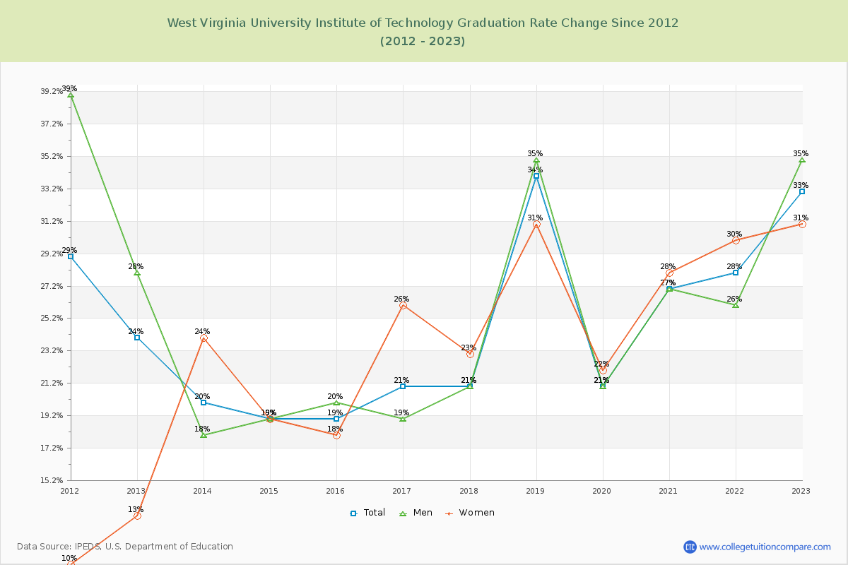 West Virginia University Institute of Technology Graduation Rate Changes Chart
