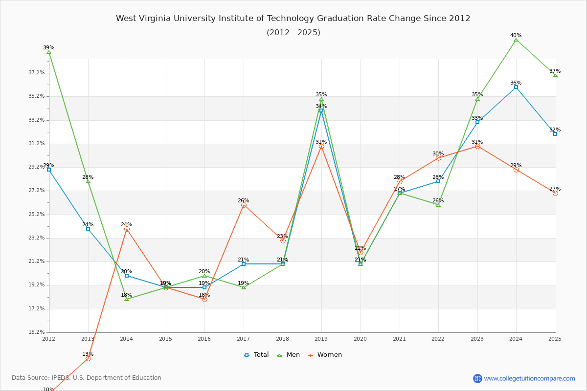 West Virginia University Institute of Technology Graduation Rate Changes Chart