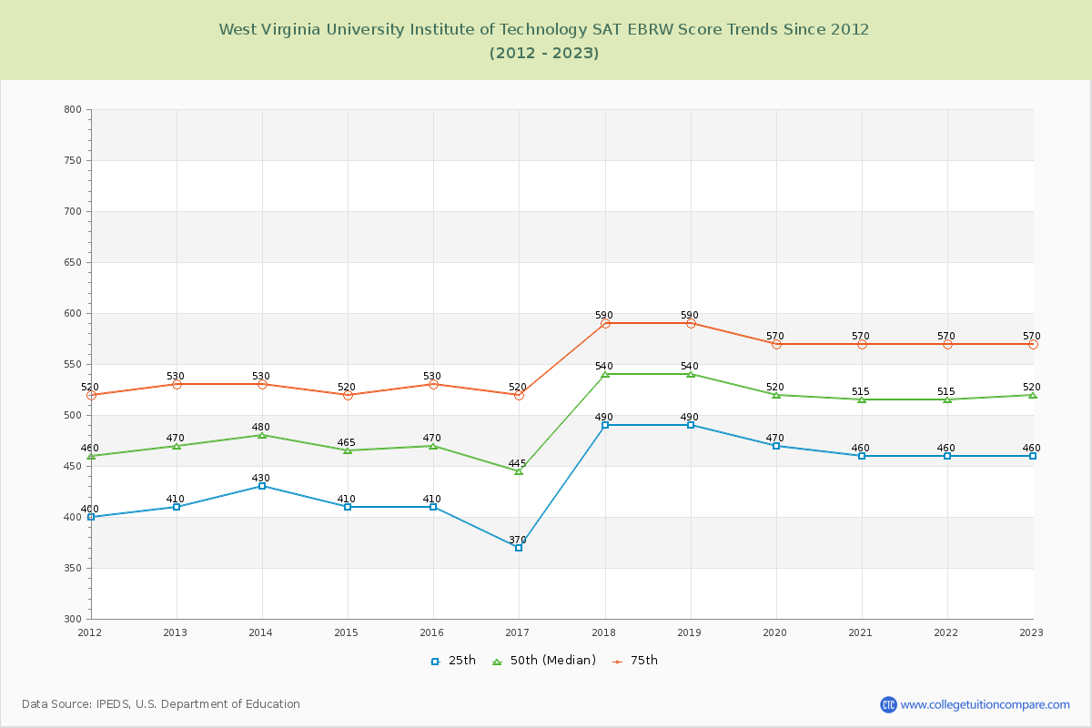 West Virginia University Institute of Technology SAT EBRW (Evidence-Based Reading and Writing) Trends Chart