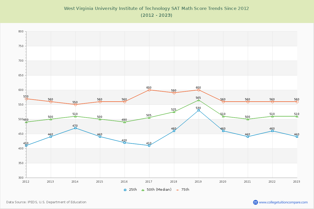 West Virginia University Institute of Technology SAT Math Score Trends Chart