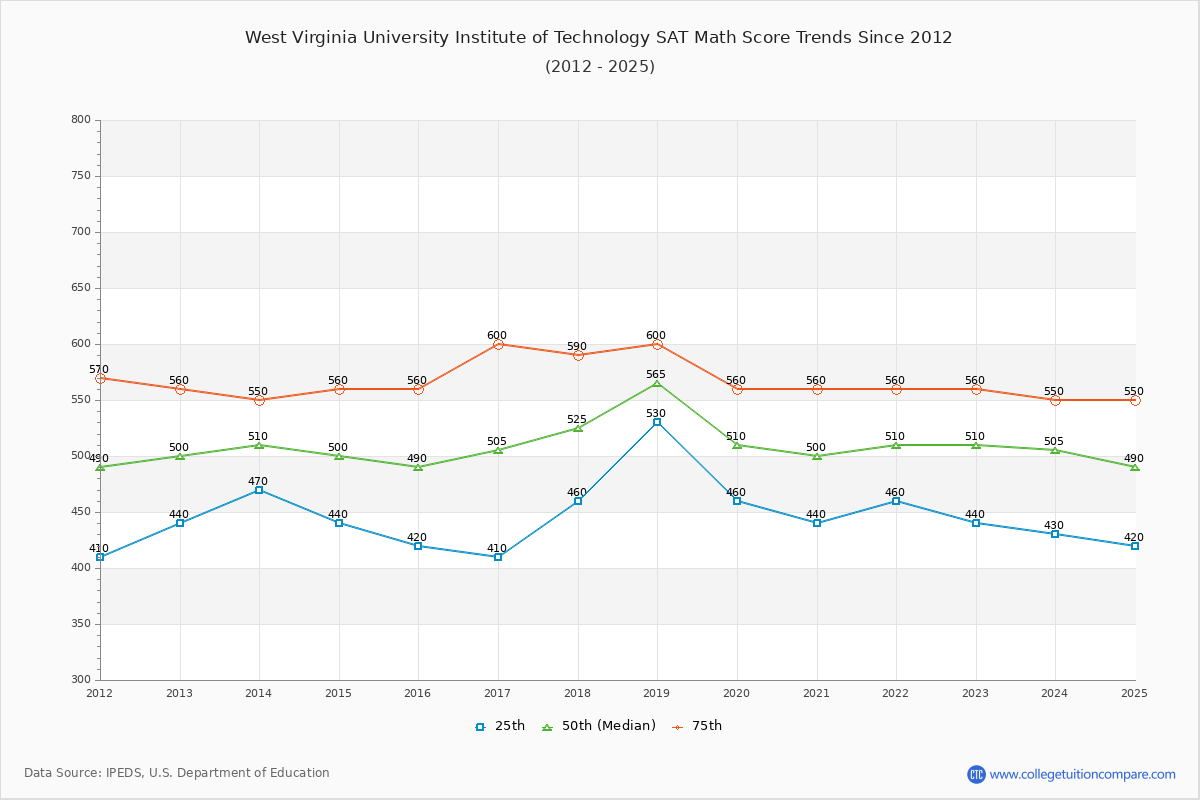 West Virginia University Institute of Technology SAT Math Score Trends Chart