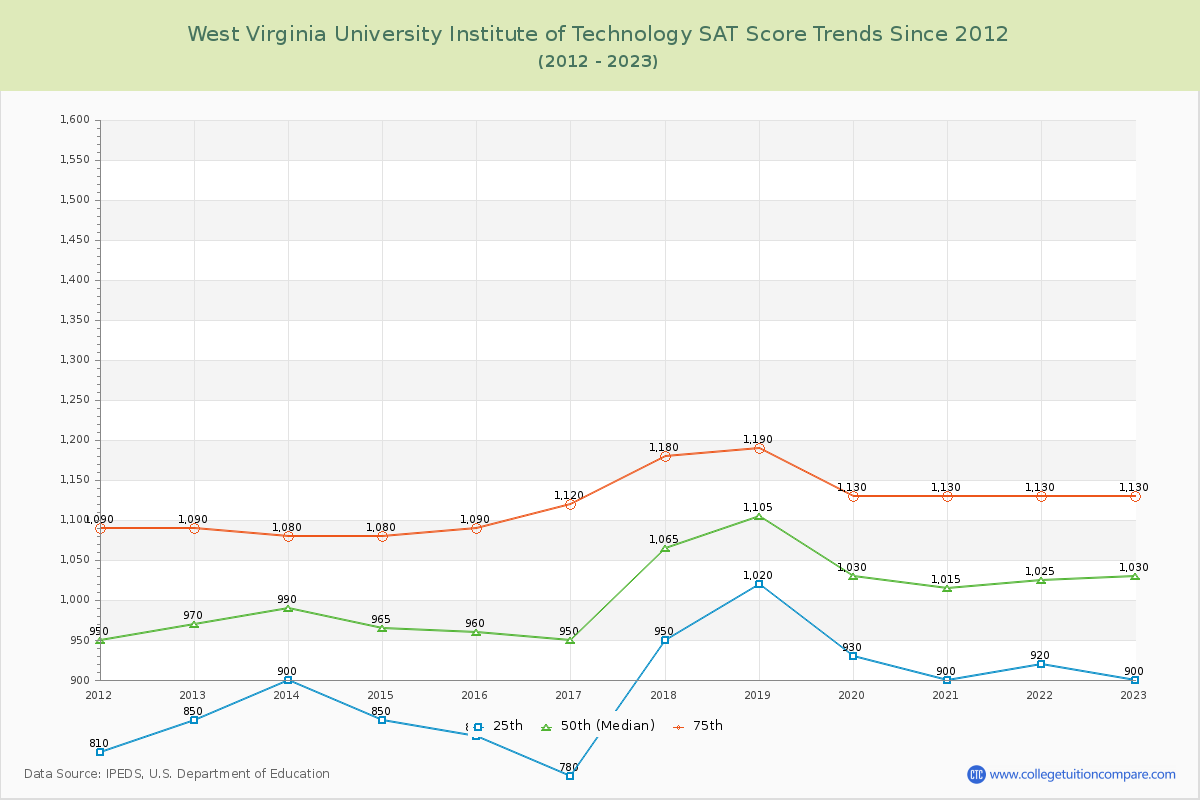 West Virginia University Institute of Technology SAT Score Trends Chart