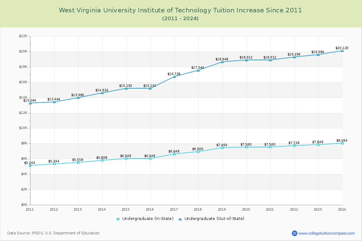 West Virginia University Institute of Technology Tuition & Fees Changes Chart
