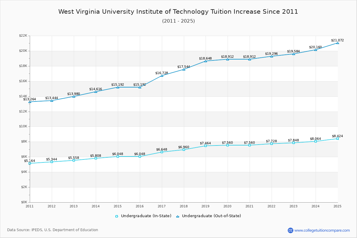 West Virginia University Institute of Technology Tuition & Fees Changes Chart