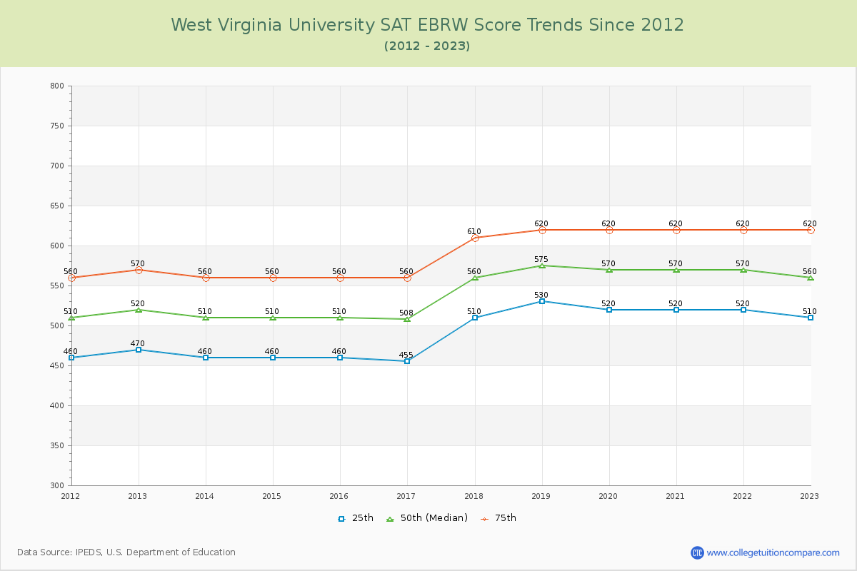 West Virginia University SAT EBRW (Evidence-Based Reading and Writing) Trends Chart