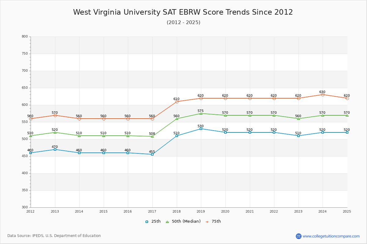 West Virginia University SAT EBRW (Evidence-Based Reading and Writing) Trends Chart
