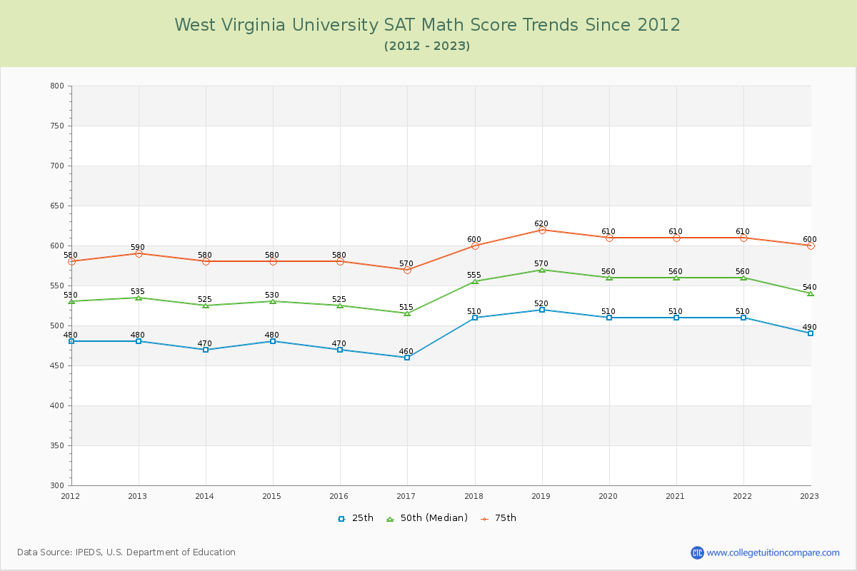 West Virginia University SAT Math Score Trends Chart