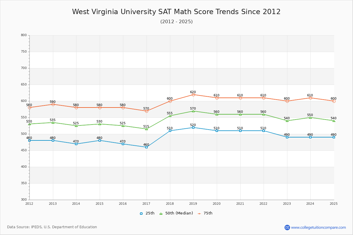West Virginia University SAT Math Score Trends Chart