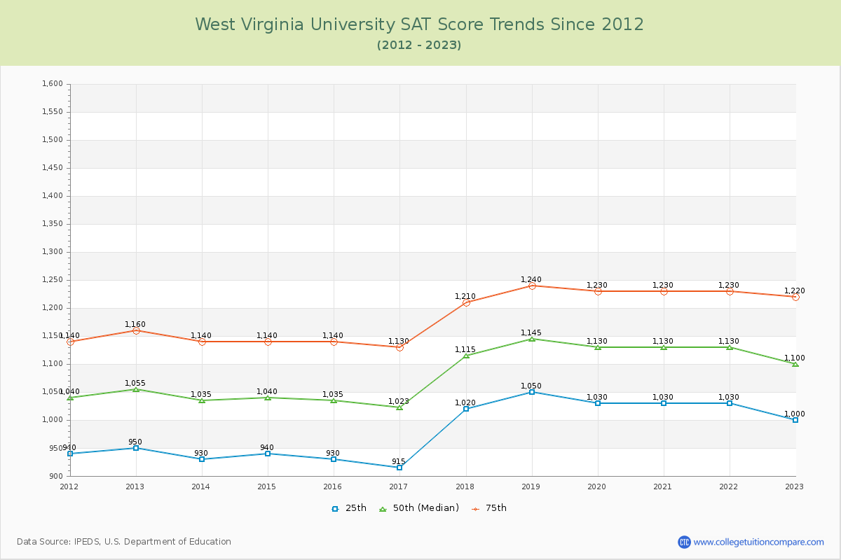 West Virginia University SAT Score Trends Chart