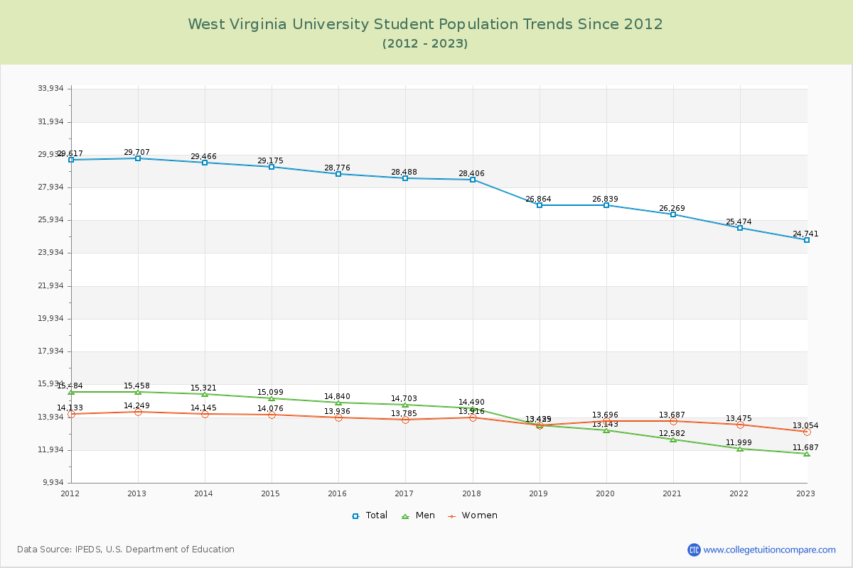 West Virginia University Enrollment Trends Chart