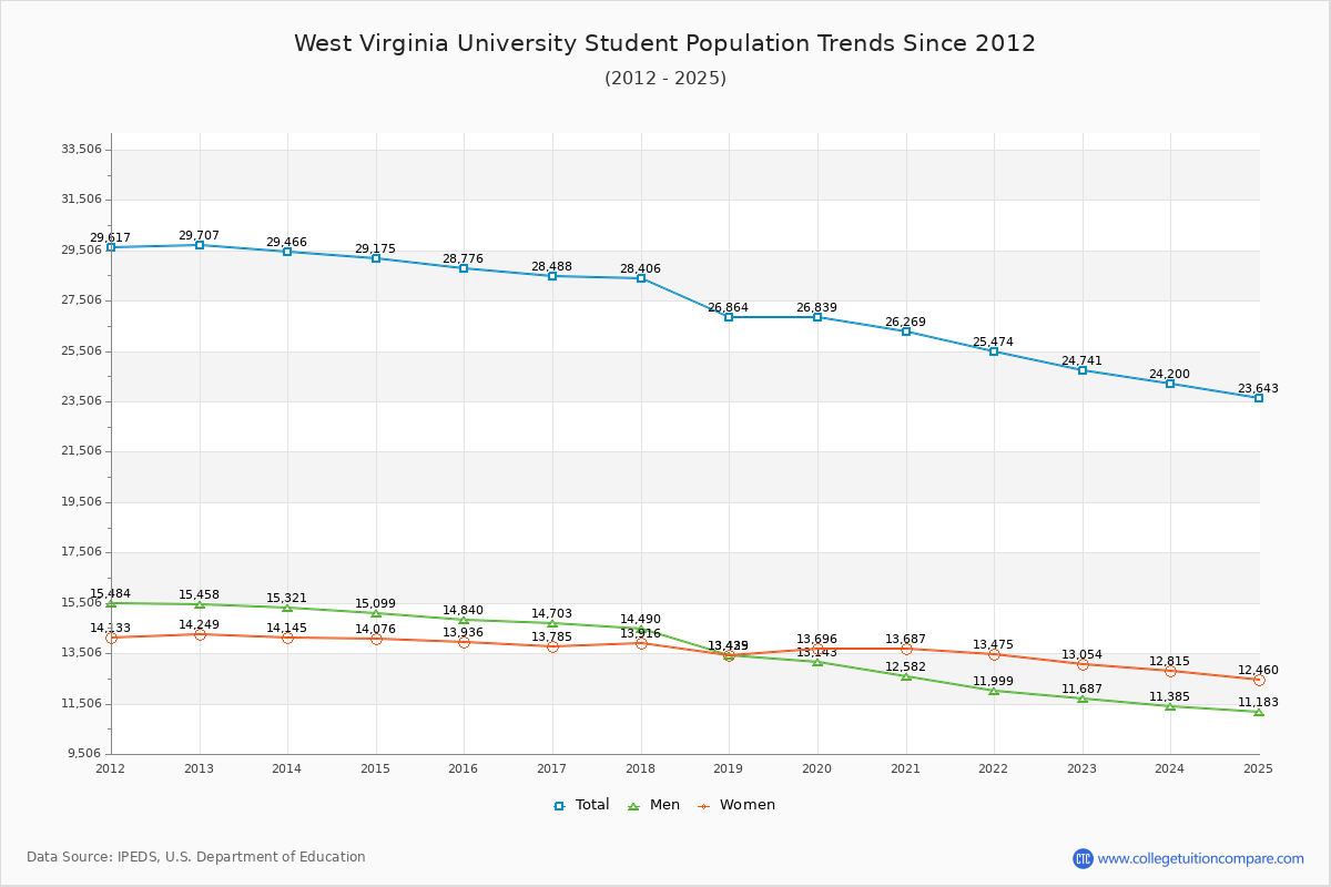 West Virginia University Enrollment Trends Chart