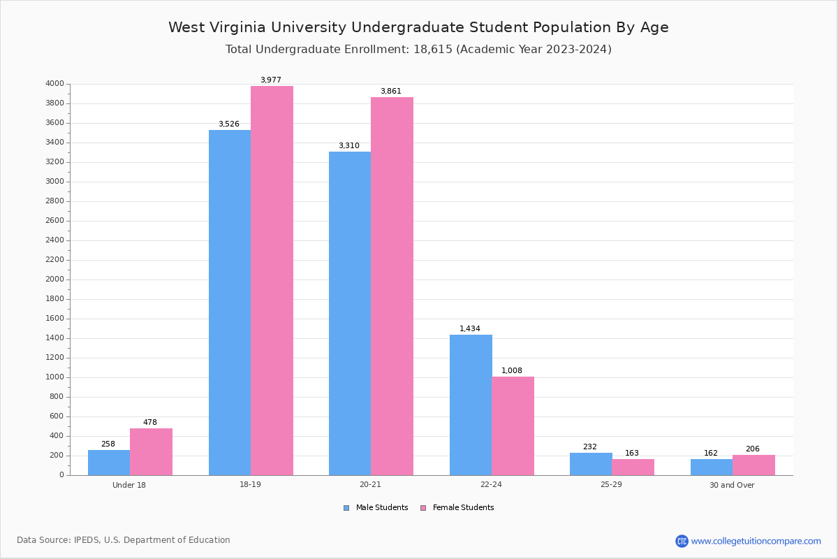 West Virginia University Student Population and Demographics