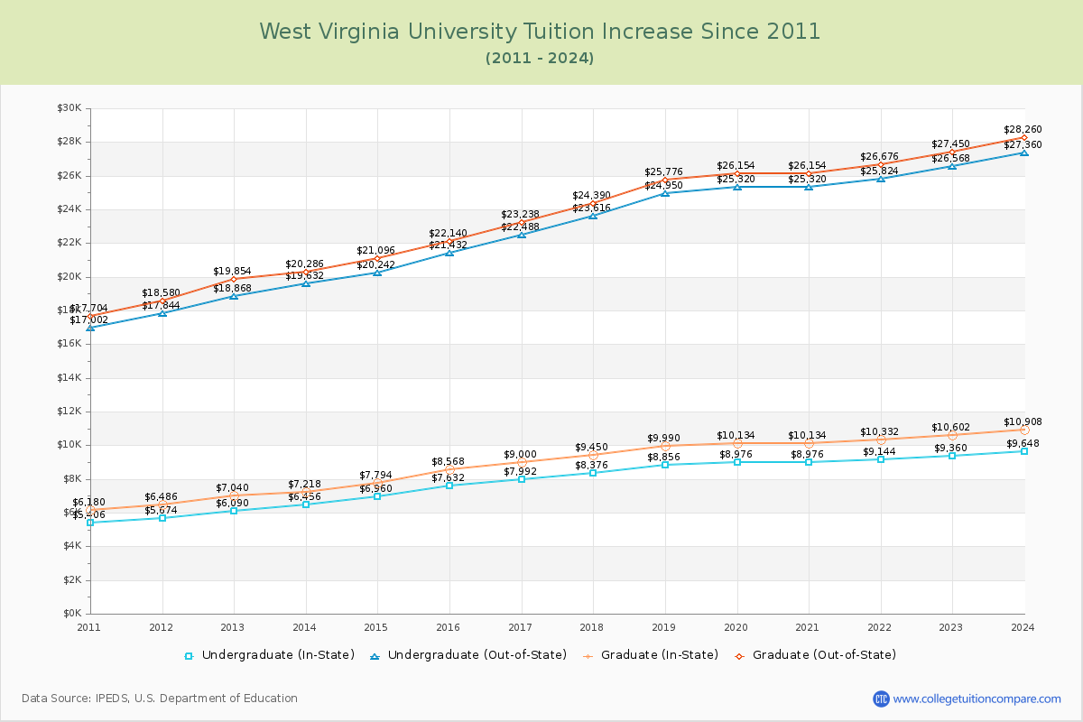 West Virginia University Tuition & Fees Changes Chart