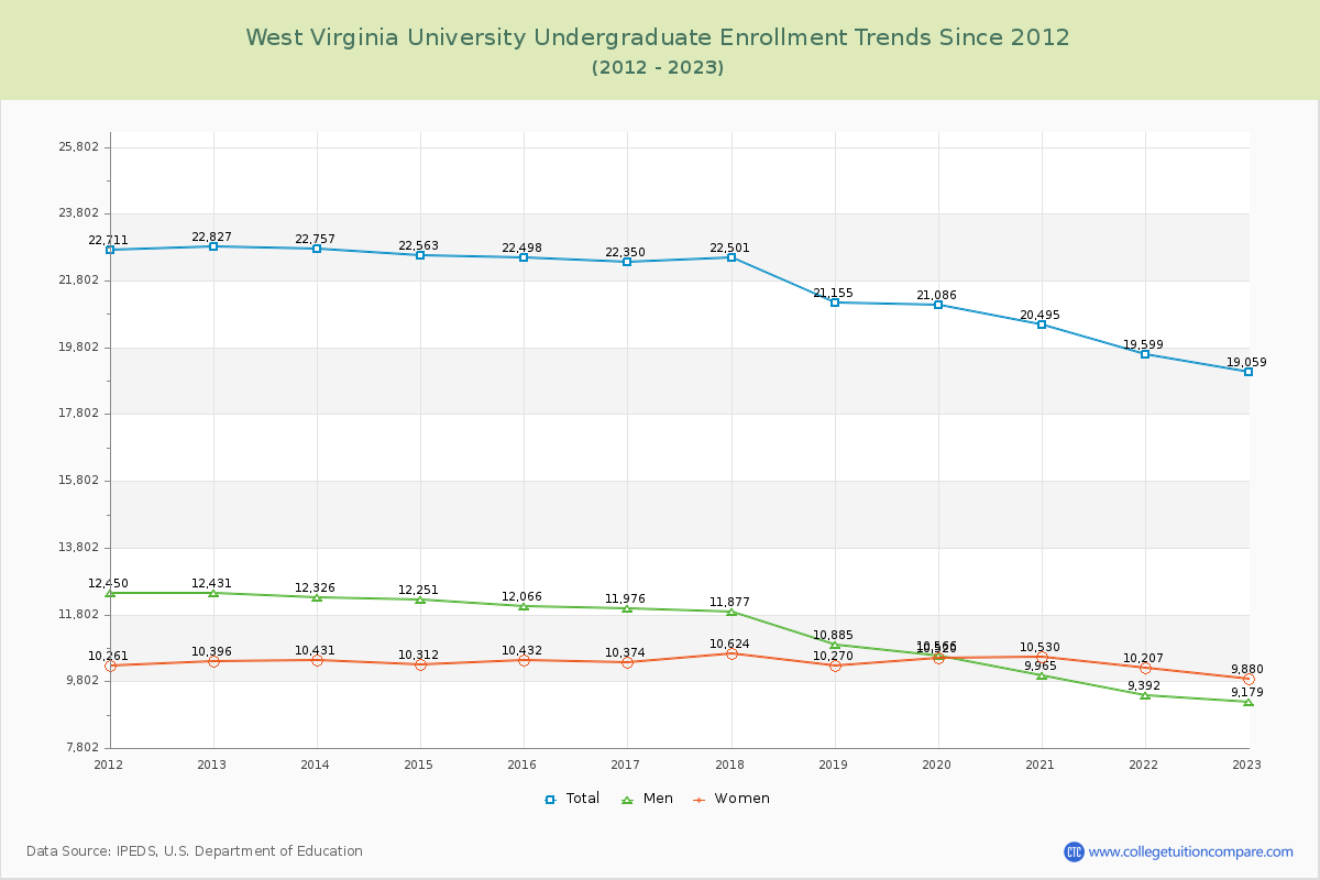 West Virginia University Undergraduate Enrollment Trends Chart