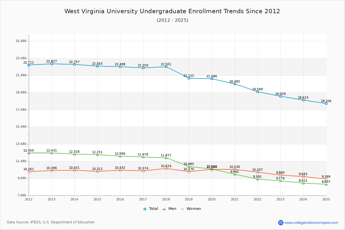 West Virginia University Undergraduate Enrollment Trends Chart