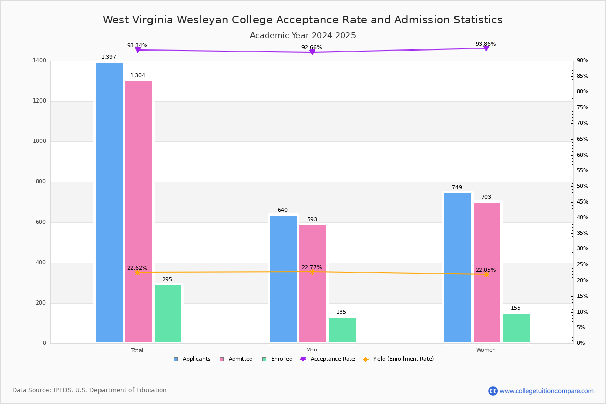 West Virginia Wesleyan Acceptance Rate and SAT/ACT Scores