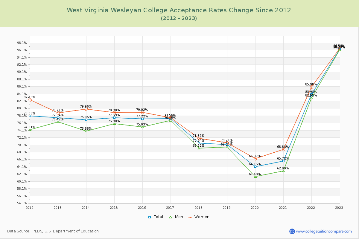 West Virginia Wesleyan College Acceptance Rate Changes Chart