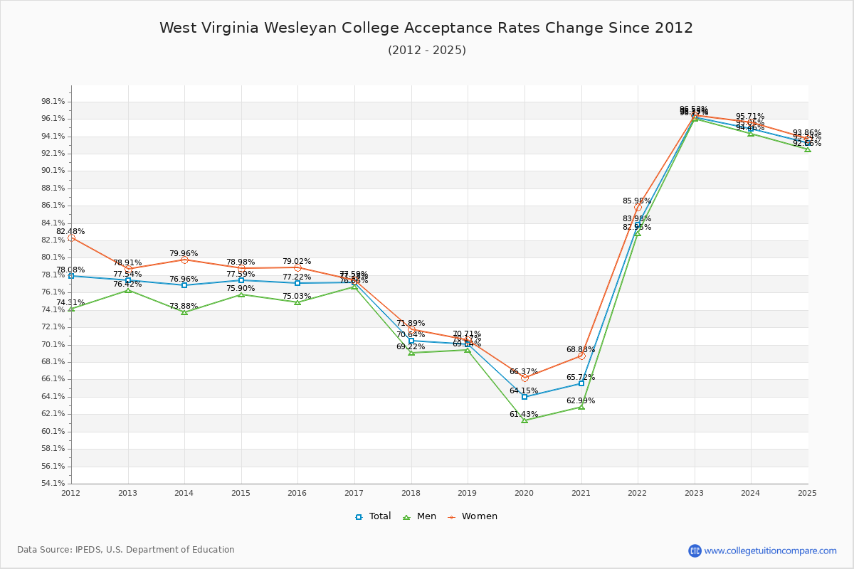 West Virginia Wesleyan College Acceptance Rate Trends Over Time - Historical Admission Rate Data Visualization Chart