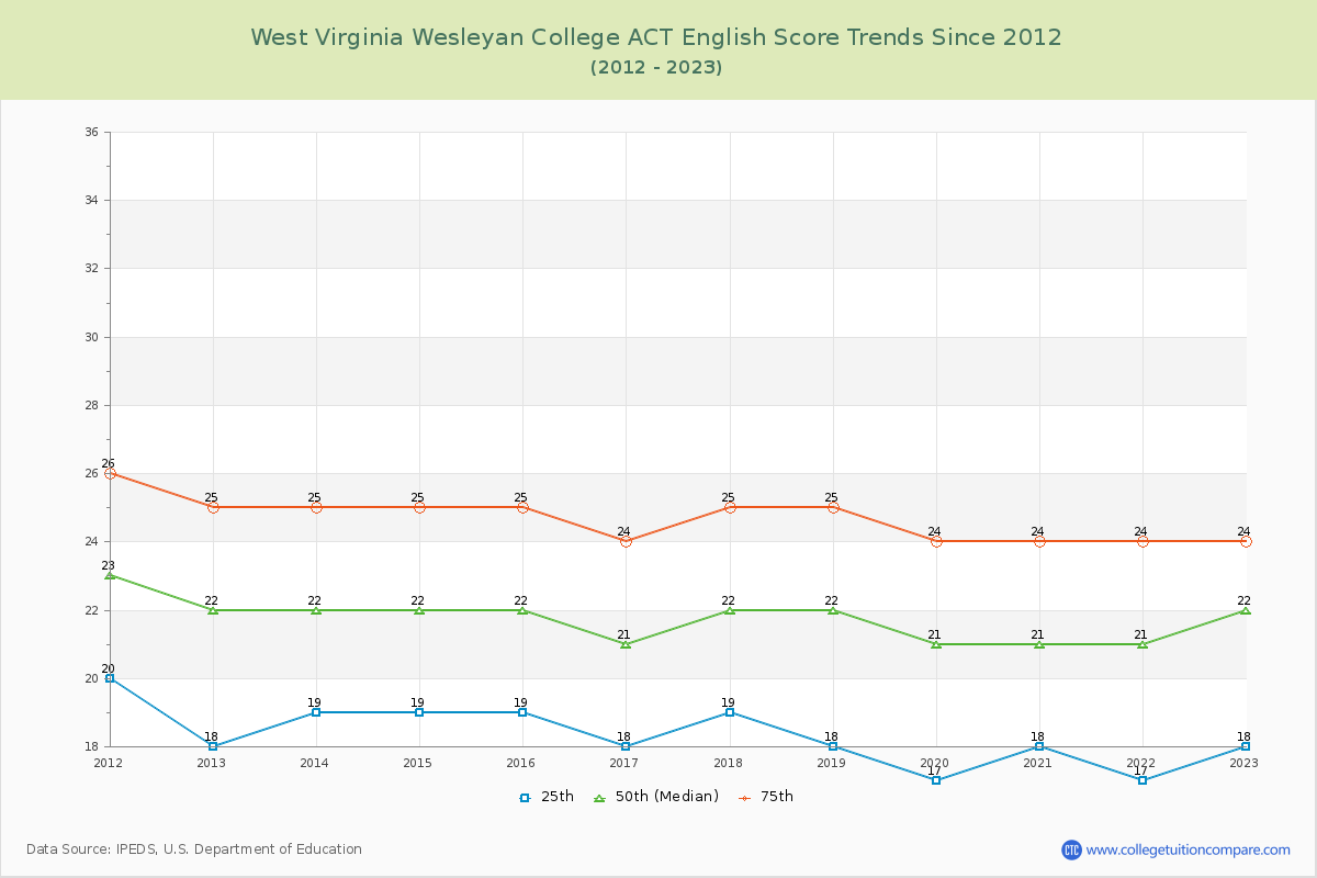 West Virginia Wesleyan College ACT English Trends Chart