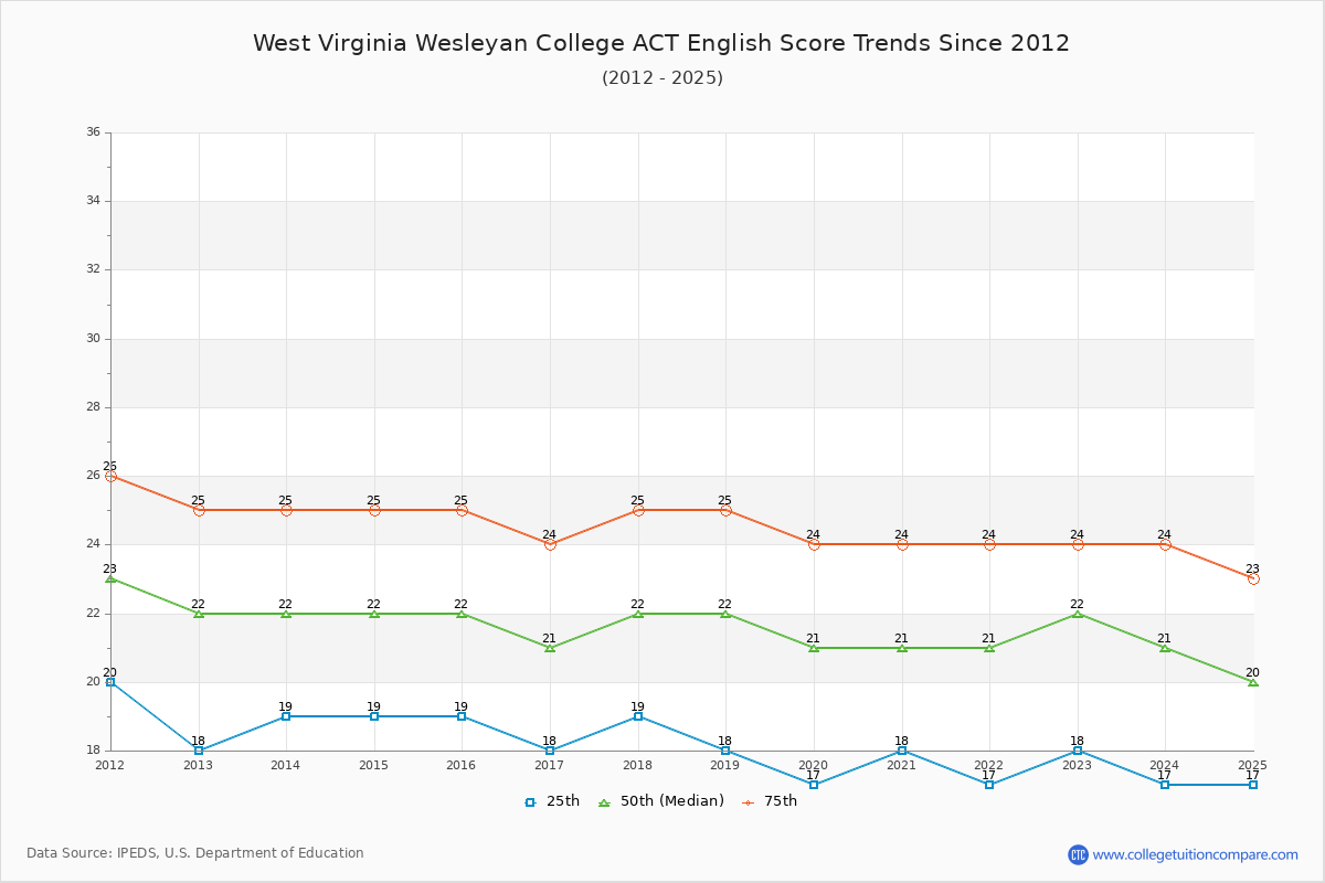 West Virginia Wesleyan College ACT English Trends Chart
