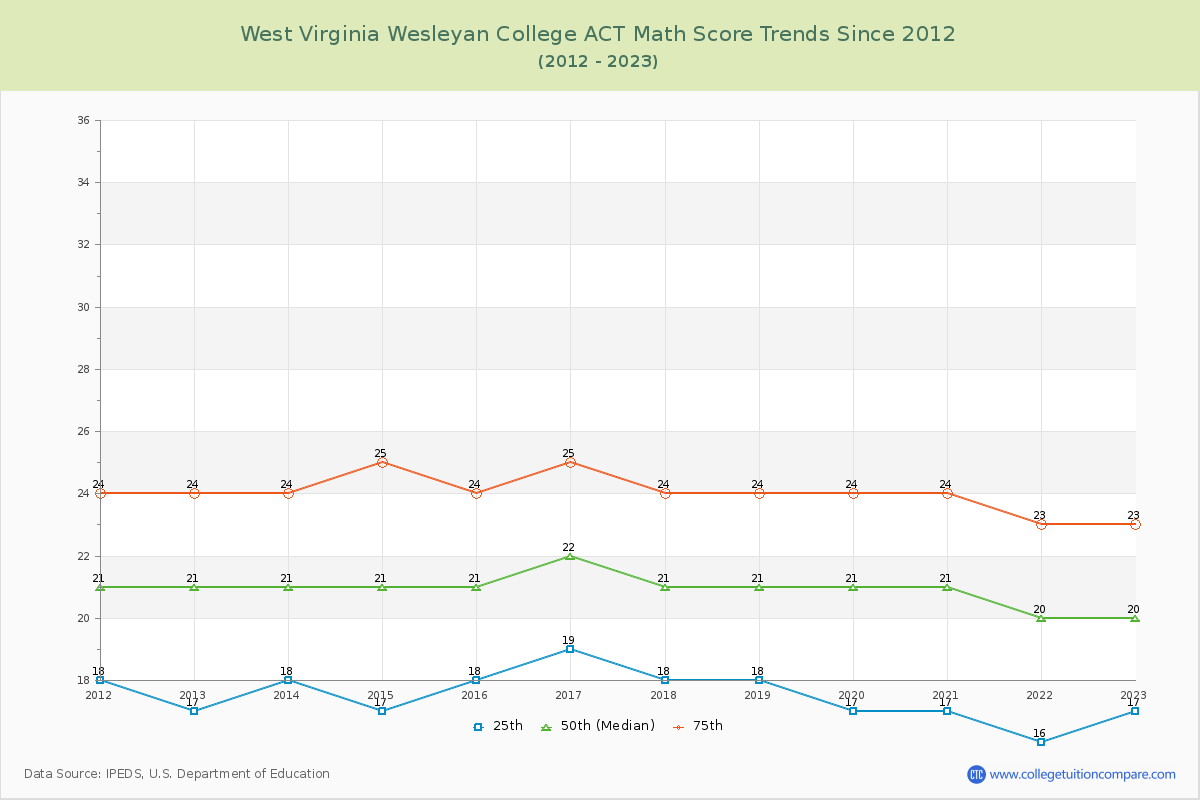 West Virginia Wesleyan College ACT Math Score Trends Chart