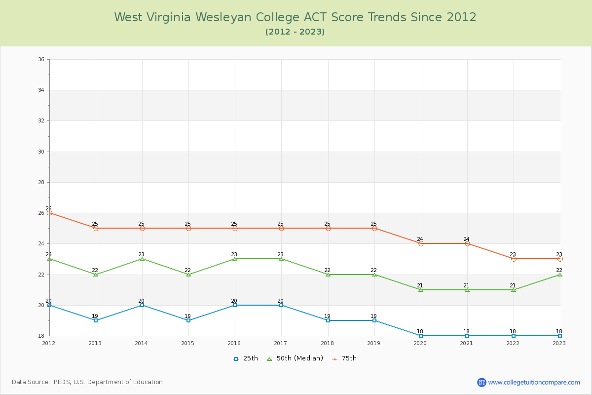 West Virginia Wesleyan College ACT Score Trends Chart