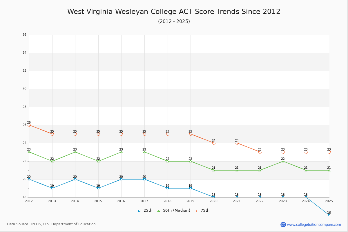 West Virginia Wesleyan College ACT Score Trends Chart