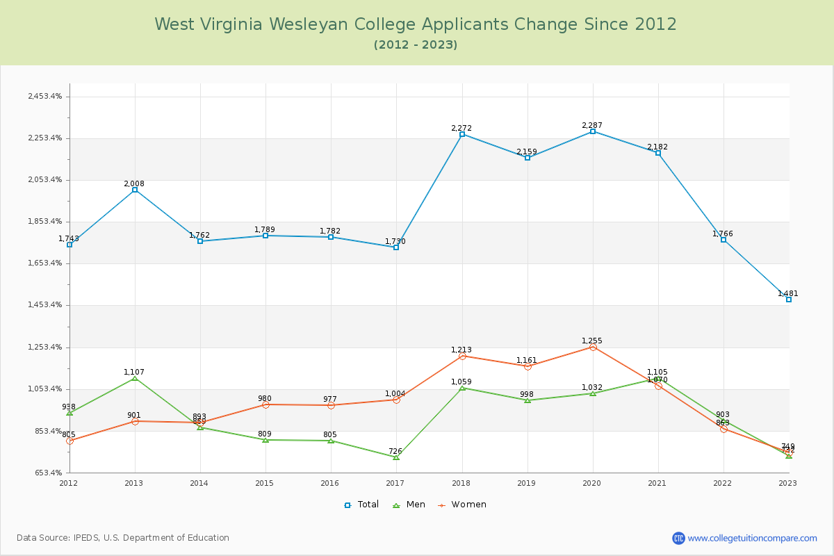 West Virginia Wesleyan College Number of Applicants Changes Chart
