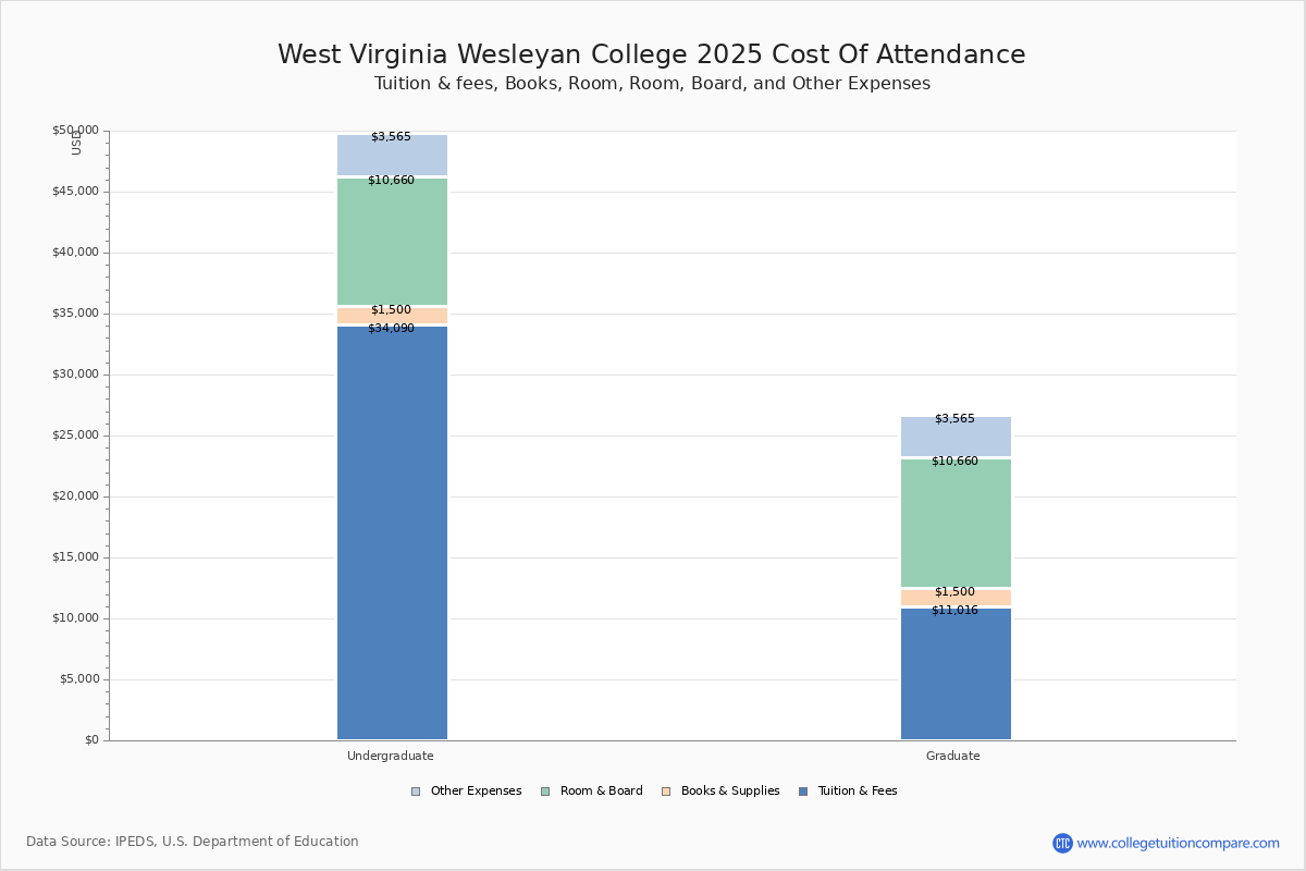 West Virginia Wesleyan Tuition & Fees, Net Price