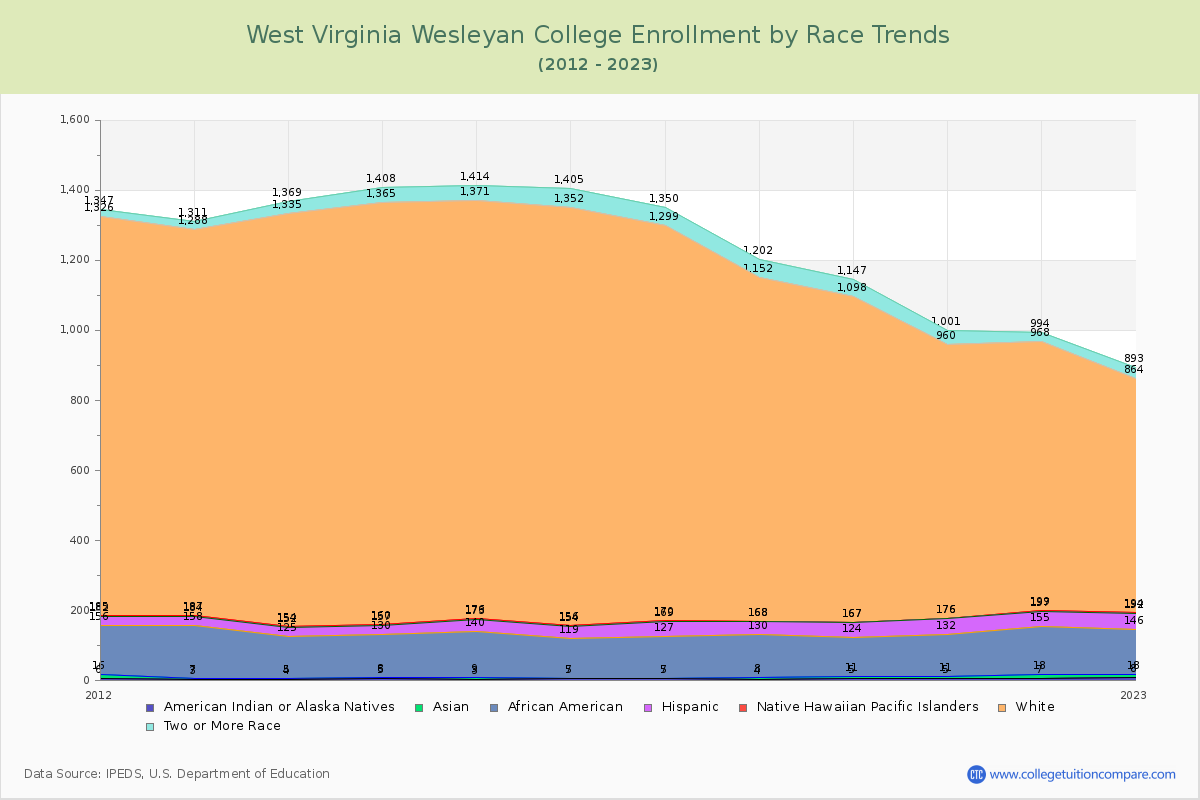 West Virginia Wesleyan College Enrollment by Race Trends Chart