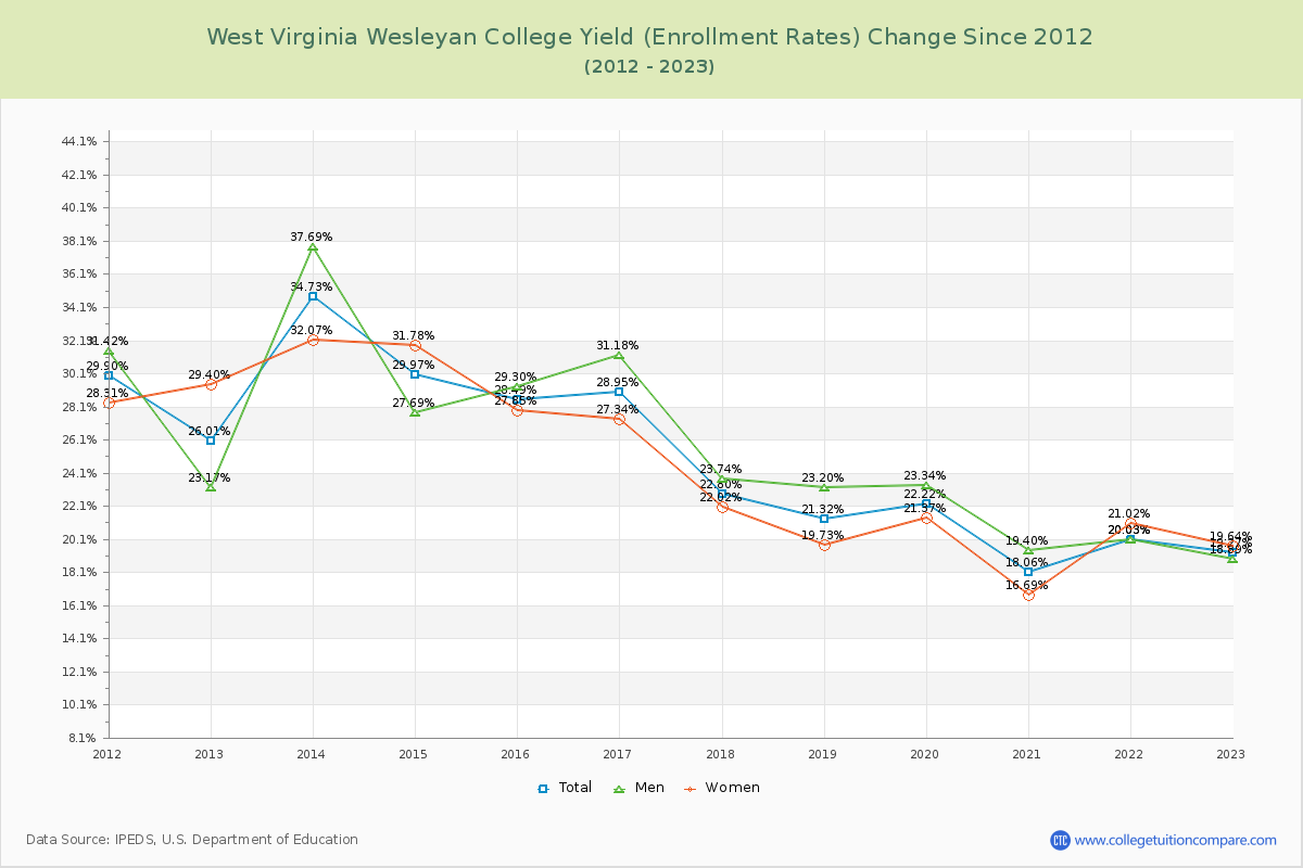 West Virginia Wesleyan College Yield (Enrollment Rate) Changes Chart