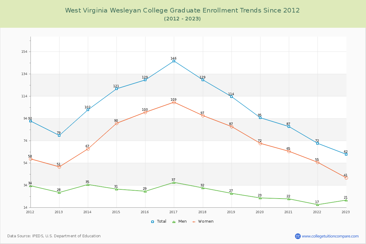 West Virginia Wesleyan College Graduate Enrollment Trends Chart