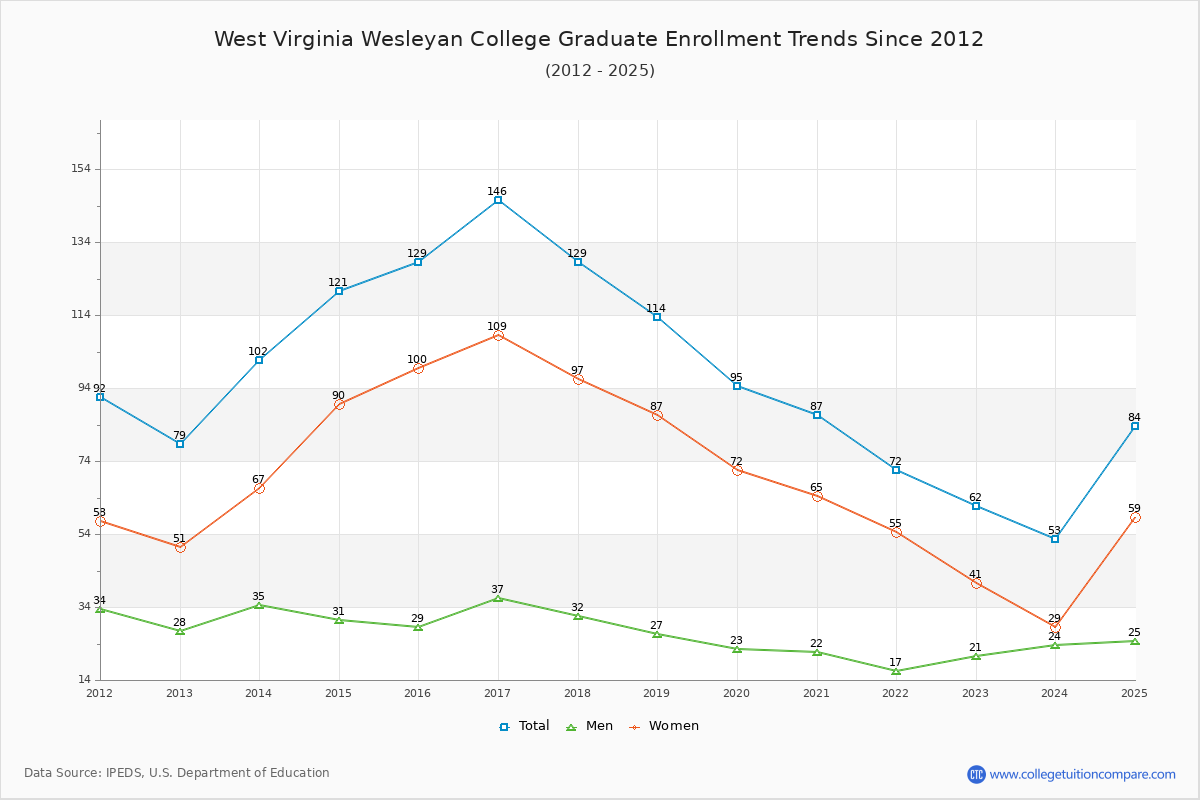 West Virginia Wesleyan College Graduate Enrollment Trends Chart