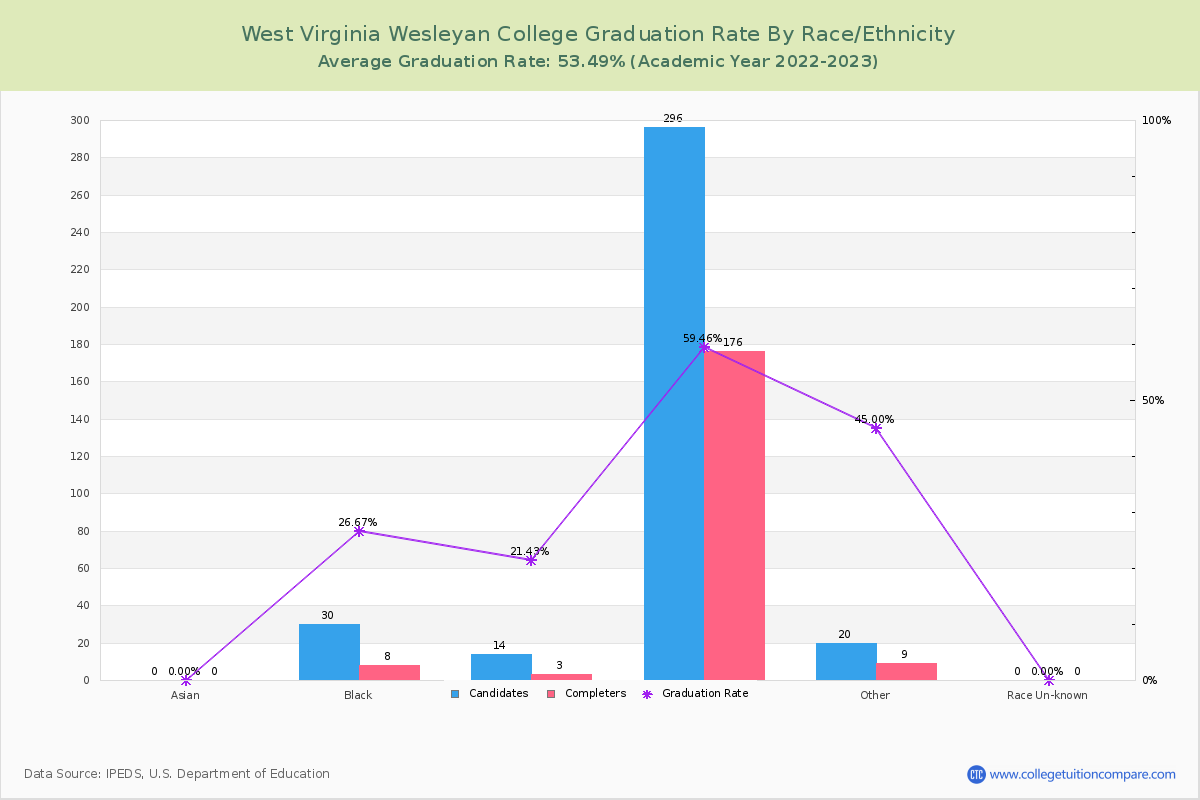 West Virginia Wesleyan College graduate rate by race