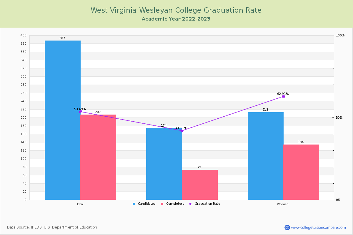 West Virginia Wesleyan College graduate rate