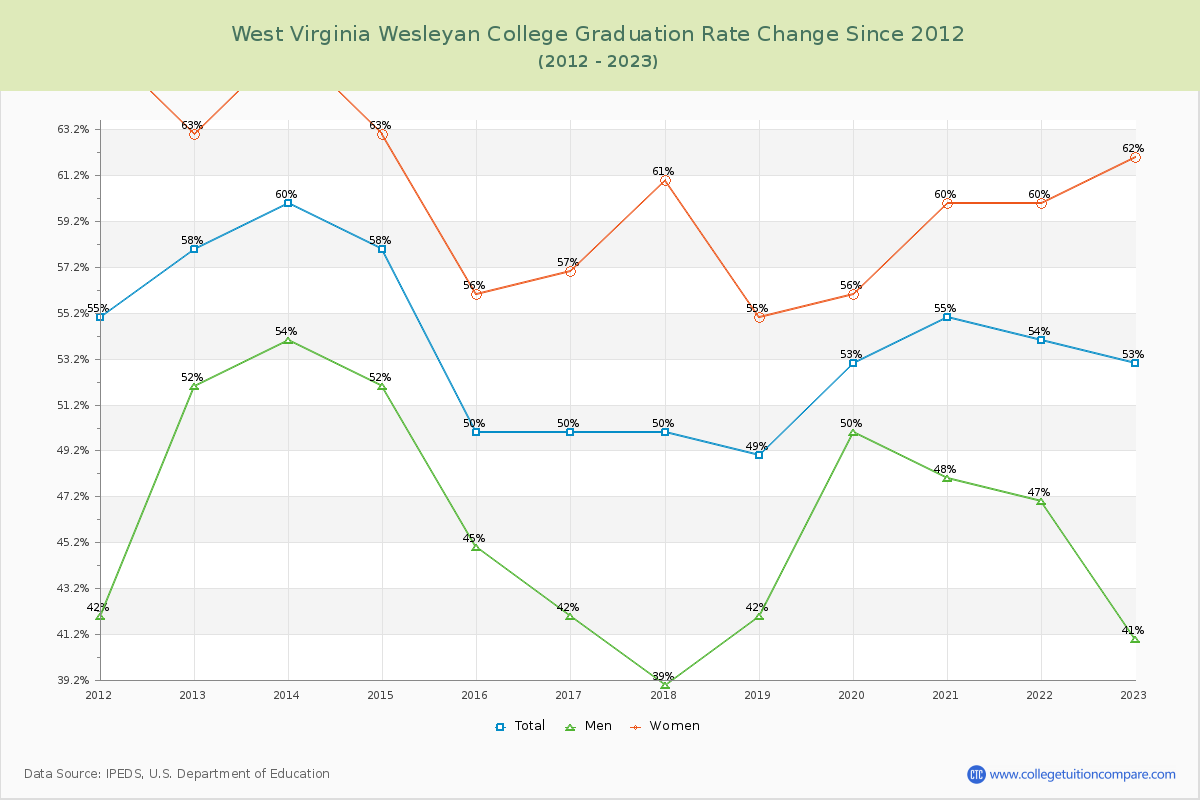 West Virginia Wesleyan College Graduation Rate Changes Chart