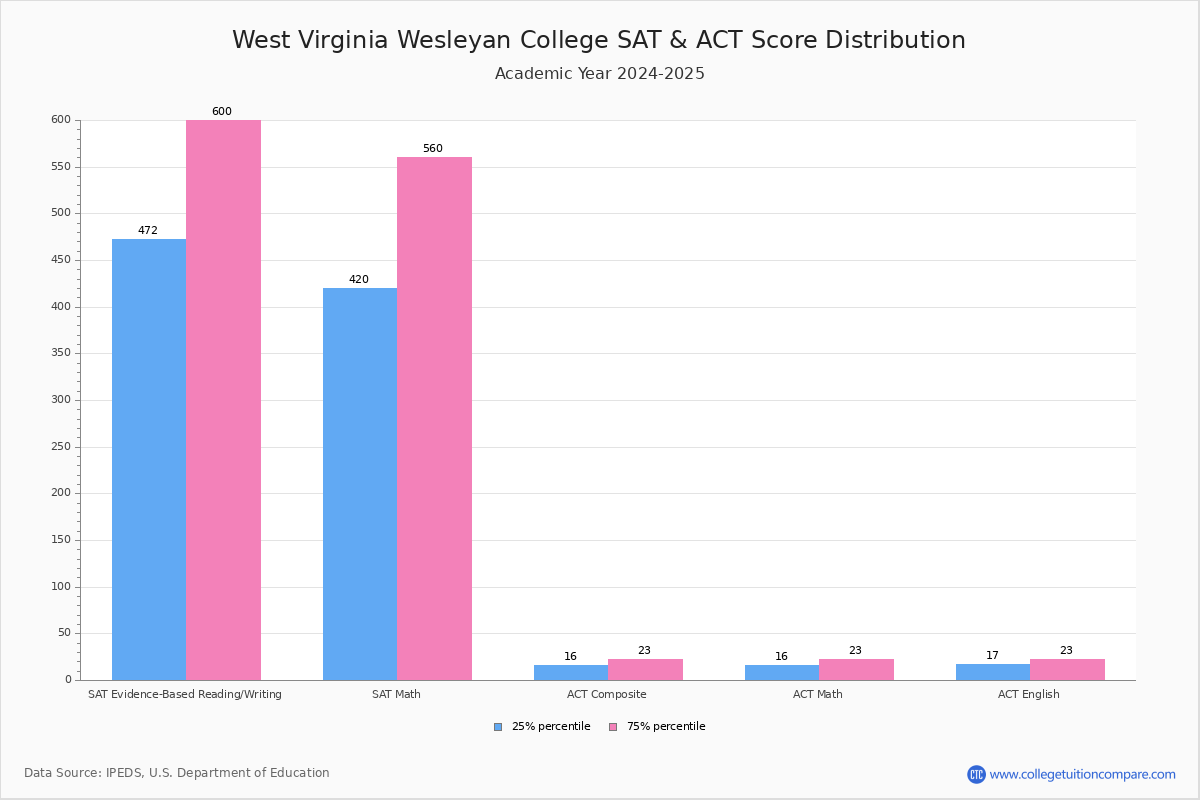 West Virginia Wesleyan Acceptance Rate and SAT/ACT Scores