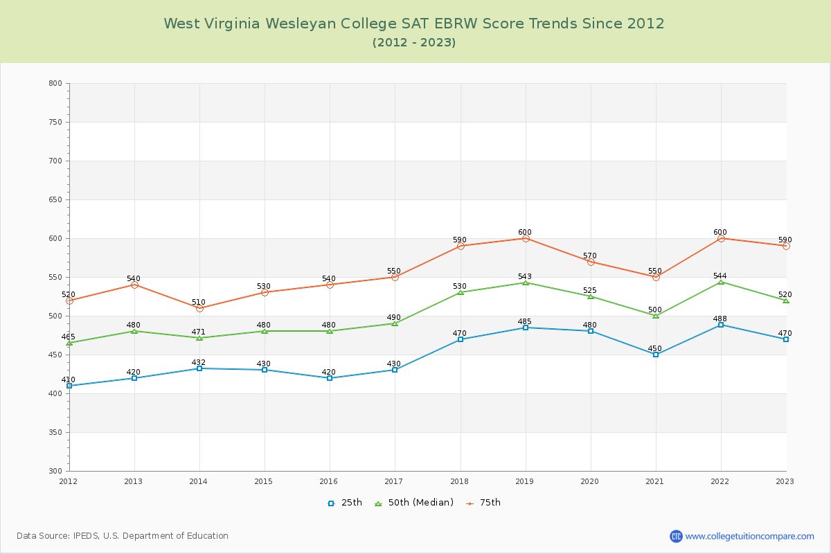 West Virginia Wesleyan College SAT EBRW (Evidence-Based Reading and Writing) Trends Chart