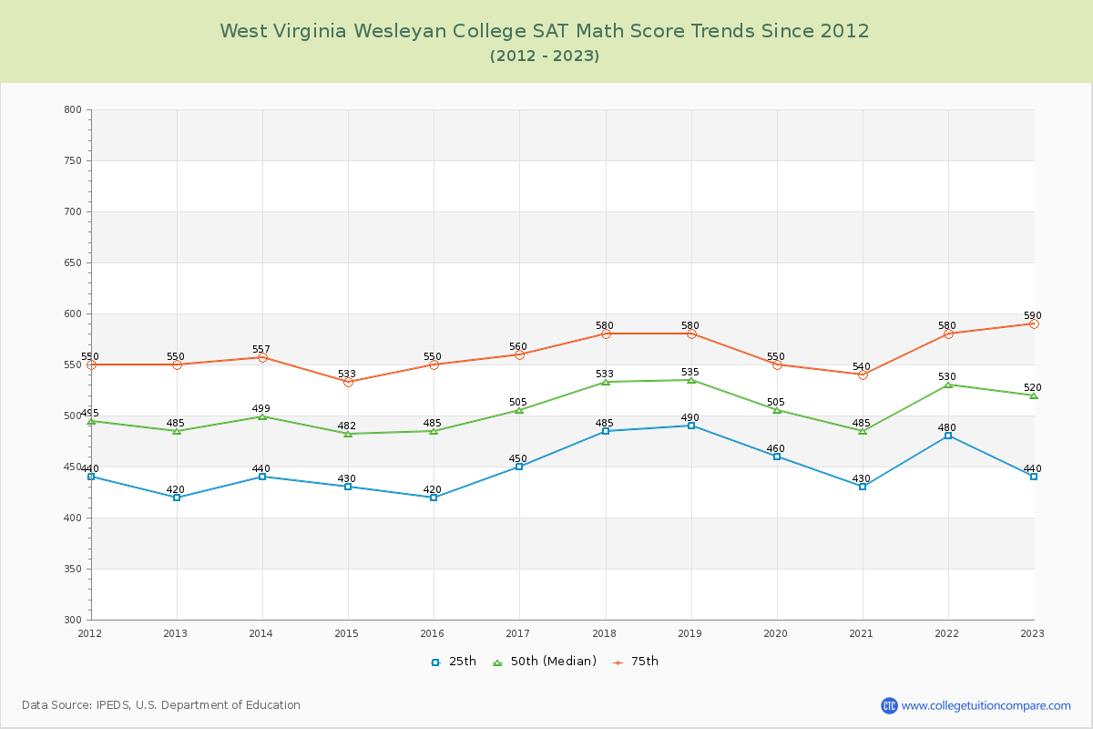 West Virginia Wesleyan College SAT Math Score Trends Chart