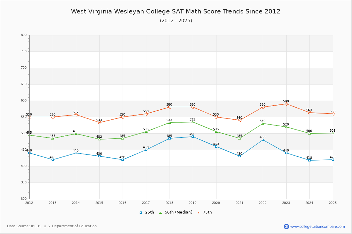 West Virginia Wesleyan College SAT Math Score Trends Chart