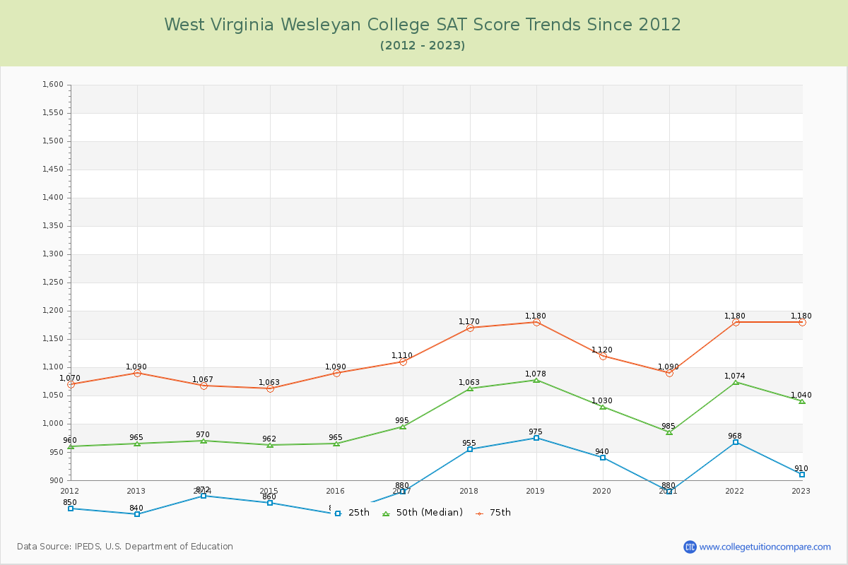 West Virginia Wesleyan College SAT Score Trends Chart