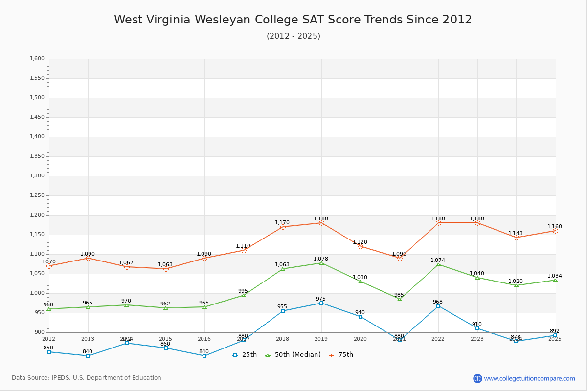 West Virginia Wesleyan College SAT Score Trends Chart