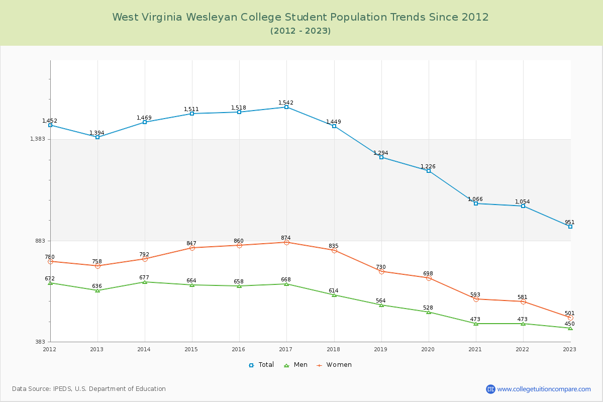 West Virginia Wesleyan College Enrollment Trends Chart