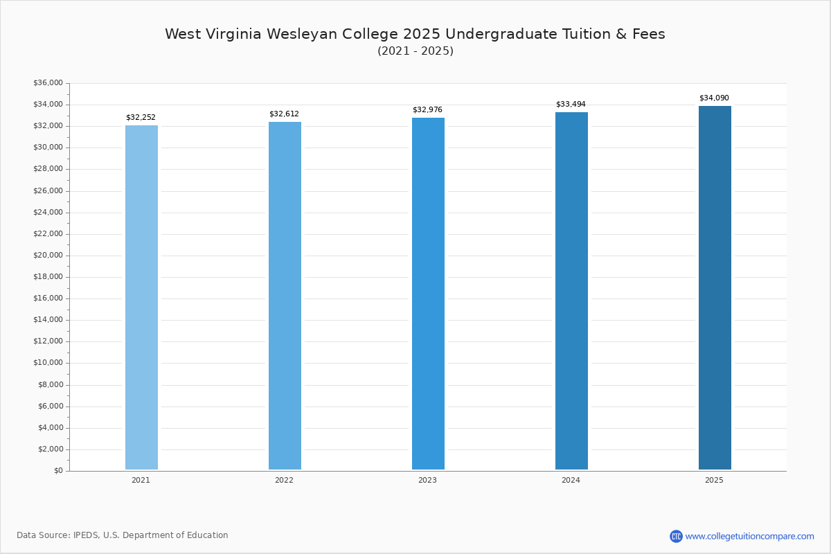 West Virginia Wesleyan College Tuition Fees Net Price