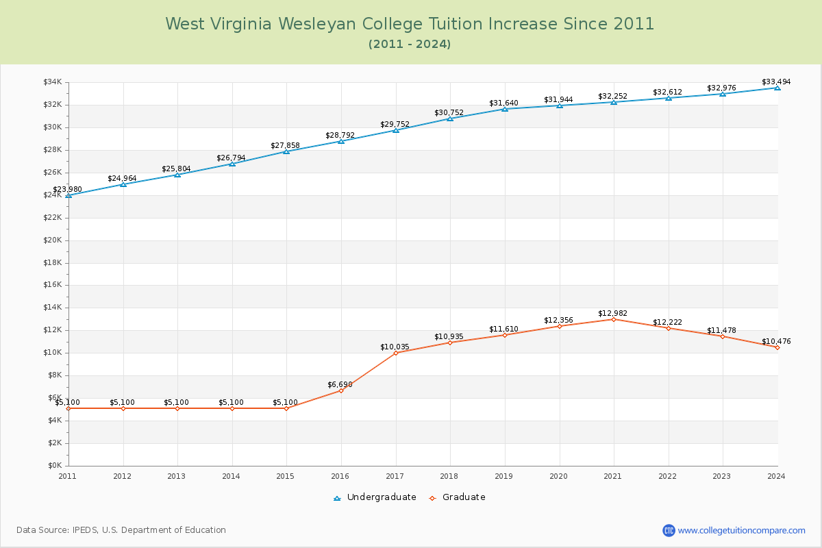 West Virginia Wesleyan College Tuition & Fees Changes Chart