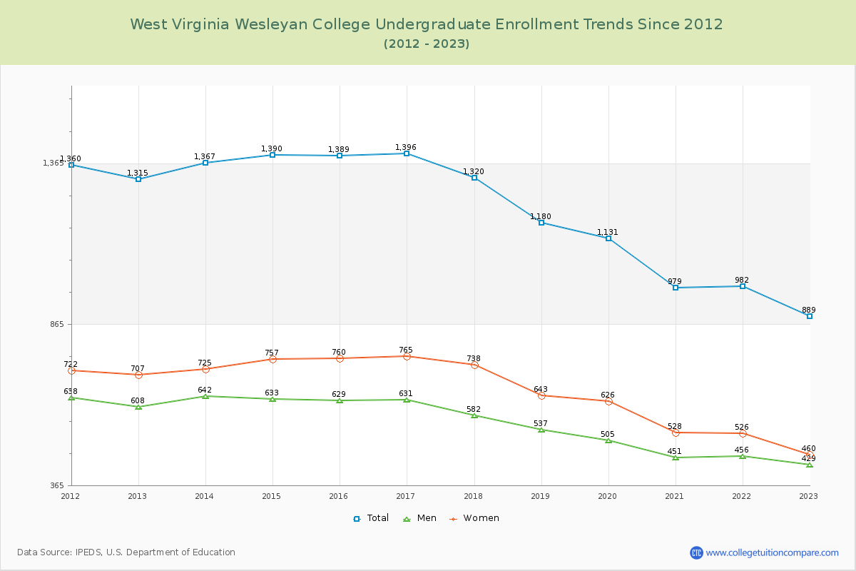 West Virginia Wesleyan College Undergraduate Enrollment Trends Chart